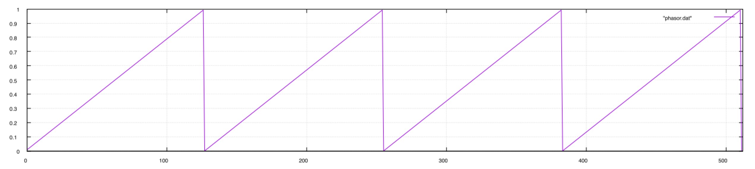phasor